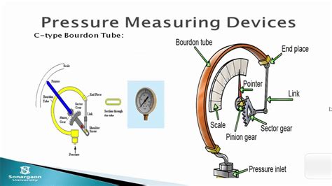 ۞ ۞ ۞ ۞ ۞ Difference types of pressure measuring device ۞ ۞ ۞ ۞ ۞ ۞ ...