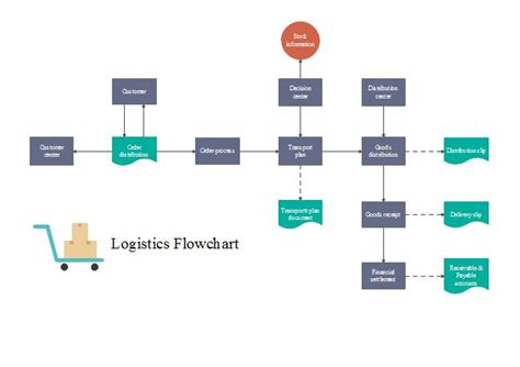 Logistic Flowchart | Flow chart template, Flow chart, Flow chart design