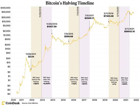 5 Facts about Bitcoin Halving [Beginners’ Guide] - Axetue