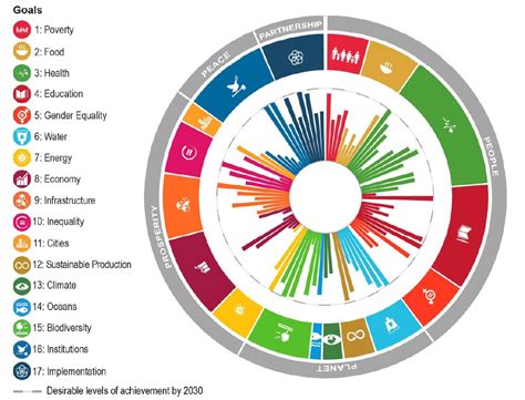 Progress on the SDGs in the OECD countries | Knowledge for policy