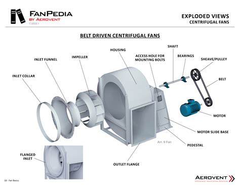 Centrifugal Fans - Aerovent