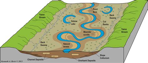 Floodplain Features. | Geology, Geophysics, Physical geography