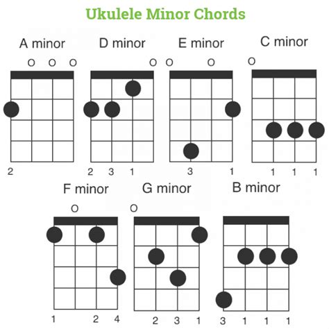 Basic Ukulele Chords Beginners - For Soprano, Concert & Tenor Ukes