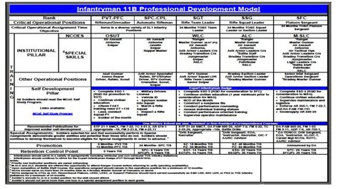 Army Mos Career Progression Chart » Top Defense Systems