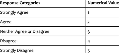 Five-point Likert Scale Interpretation Table 1. Five-point Likert Scale ...