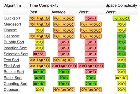 Surprising Sorting Tips for Data Scientists | by Jeff Hale | Towards ...