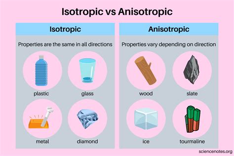 Isotropic vs Anisotropic - Definition and Examples