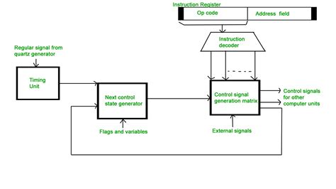 [DIAGRAM] Block Diagram Hardwired Control Unit - MYDIAGRAM.ONLINE