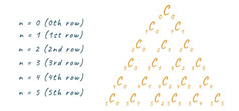 Pascal's Triangle in C++ (With Formula, Code and Example)