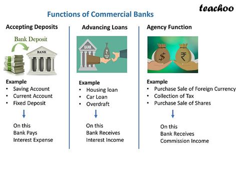 What are the functions of Commercial Bank - Class 12 Teachoo