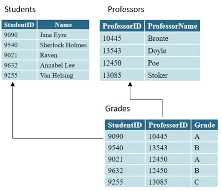 Second Normal Form in DBMS with Examples | Study.com