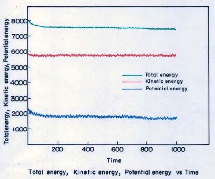 Total Energy, Kinetic Energy, Potential Energy Vs Time graph obtained ...