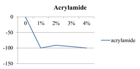 Percent reduction Acrylamide by MSG | Download Scientific Diagram