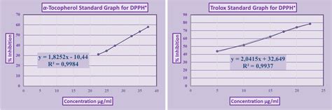 α-Tocopherol and trolox standard graphs (% inhibition for 517 nm ...