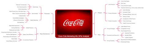 Coca-Cola Marketing Mix (4Ps) Analysis | Boardmix