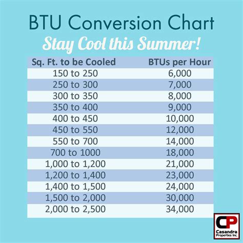 BTU Conversion Chart for AC Units | Heating and cooling units, Staten ...