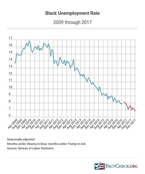 Trump Takes Undue Credit on Black Unemployment - FactCheck.org