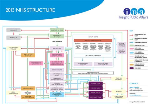 2013 NHS Structure (England). Source: Tyrell (2013). | Download ...