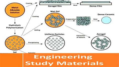 Sol Gel Process | Steps for Fabrication of Ceramic Matrix Composites ...