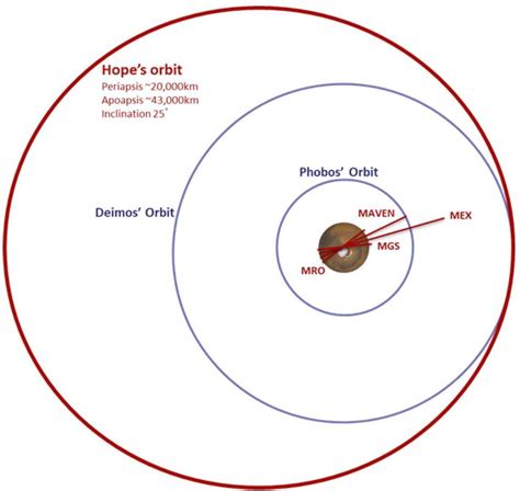 Cartoon of the size and inclination of Hope’s orbit relative to the ...