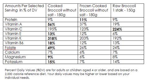 Broccoli Nutrition Facts - Better raw or cooked? http://www ...