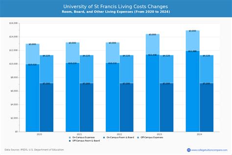 University of St Francis - Tuition & Fees, Net Price