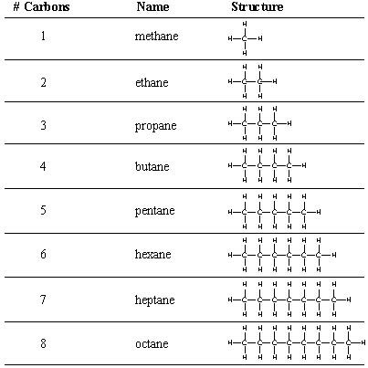 IGCSE Chemistry: 3.3 draw displayed formulae for alkanes with up to ...