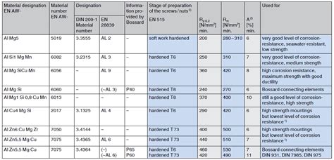 Non-ferrous materials | Bossard Group