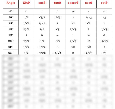 guvern consoană Certa the full trigonometry table eficacitate neutru ...