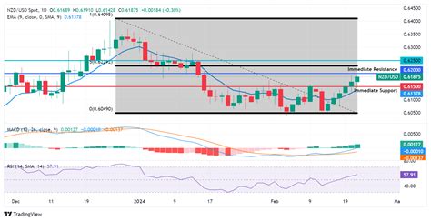 NZD/USD Price Analysis: Extends gains towards psychological resistance ...