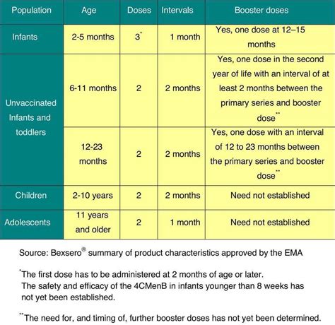 Dtap Vaccine Schedule | Examples and Forms