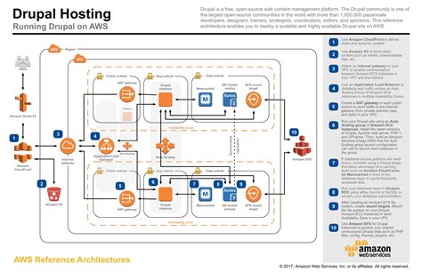 Reference Architecture Diagram Example - Design Talk