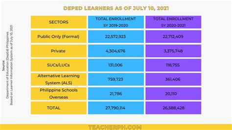 DepEd Basic Education Statistics for School Year 2020-2021 - TeacherPH