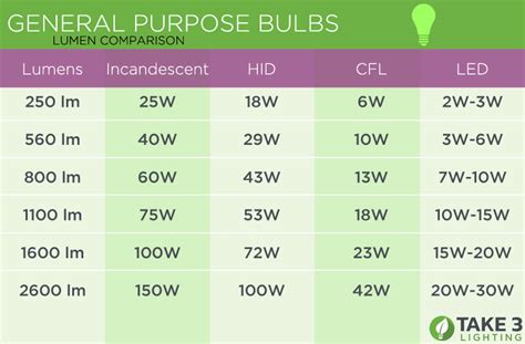 15 Watt Led Bulb Equivalent To Incandescent at retebarawerrblog Blog