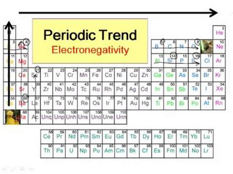 Periodic Trends in Electronegativity - YouTube