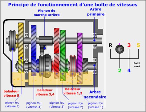 Types de boites de vitesses et fonctionnement