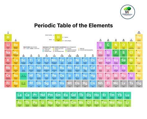 Periodic Table: 105 Common Questions Answered for the year 2023