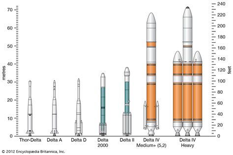 Delta | Reusable Rocket, Payload Delivery & Space Exploration | Britannica