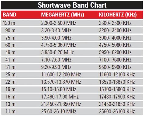 VA3DBJ / VE3UDB - Shortwave – HF