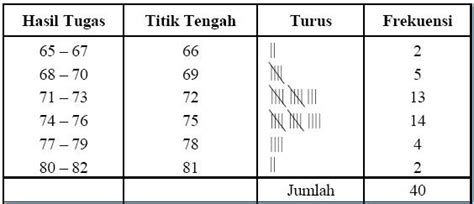 Statistika: Contoh Tabel Distribusi Frekuensi