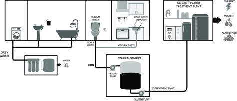 Schematic representtion of a sanitation system according to ...