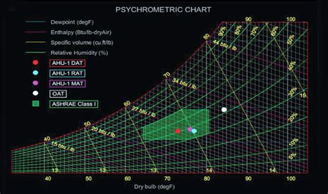 How to Read a Psychrometric Chart | Nlyte