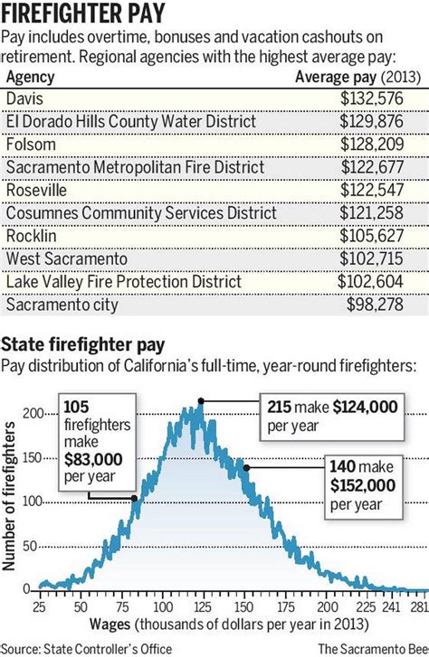 Sacramento Metro reduces firefighter pay following budget concerns ...