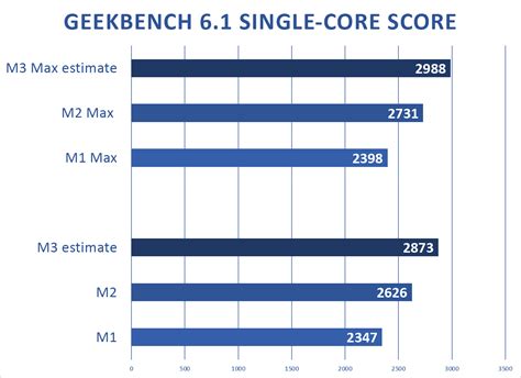 Apple's M3 chip: Predicting the performance gains | Macworld