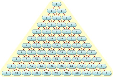 Pascal's Triangle Patterns Worksheet