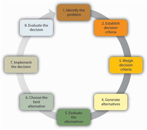 11.3 Understanding Decision Making – Principles of Management