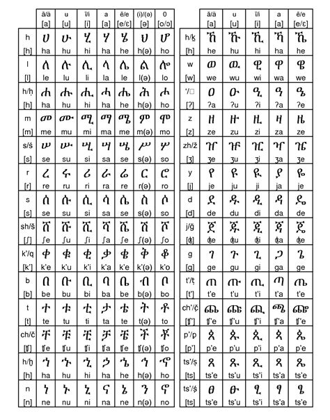 amharic-alphabet-fidel - Sheba's Jewels