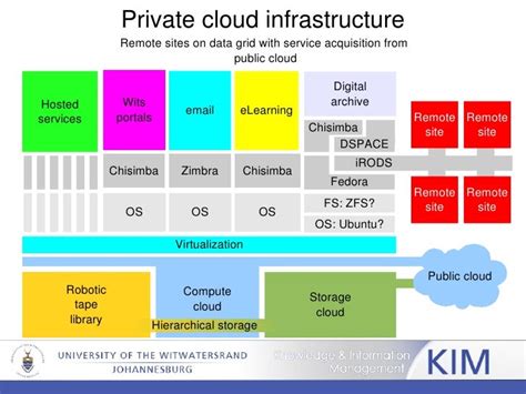 Private Cloud Architecture