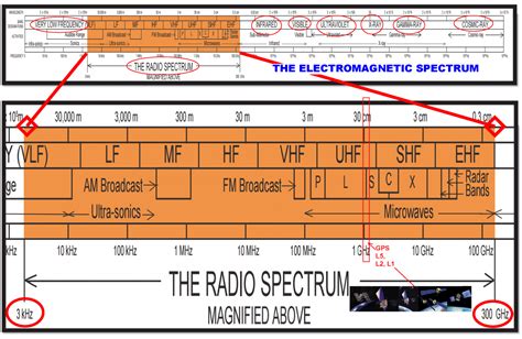 Radio Frequency Bands