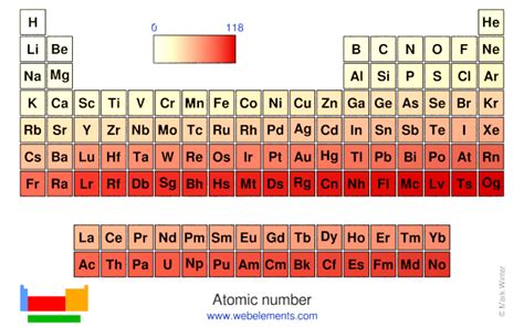 Periodic Table Atomic Number 29 - Periodic Table Timeline